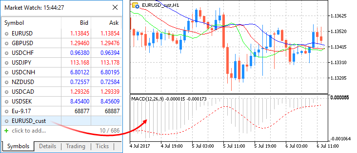 A custom symbol price chart with technical indicators