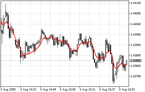 Double Exponential Moving Average（2重指数移動平均）