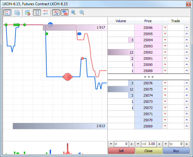 The depth of market displays information on buy and sell orders