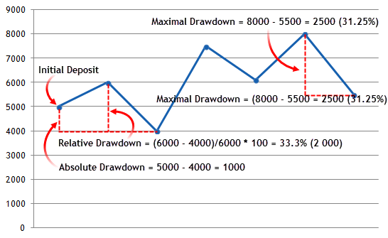 Drawdown Calculation Example