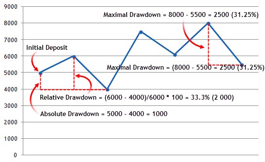 Exemplo de cálculo de rebaixamentos