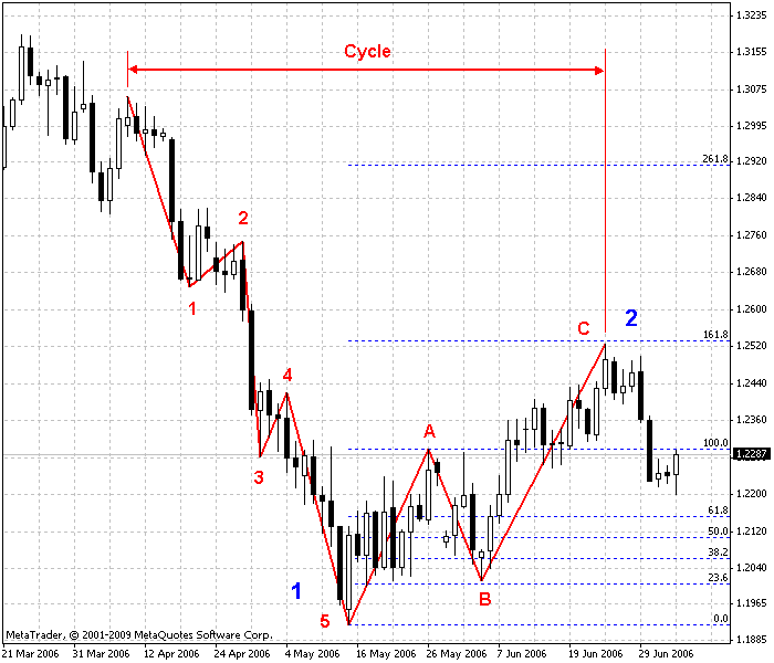 Elliott Wave S P 500 Chart