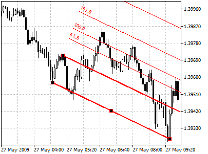 strategie indicator canal chanel