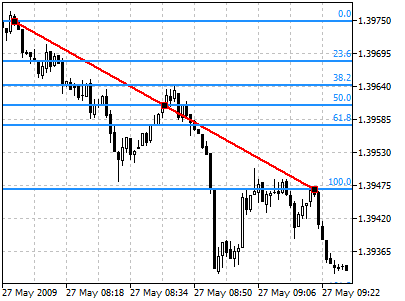 Fibonacci Retracement