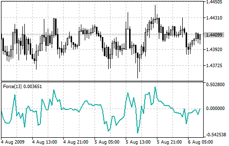 Force Index - MT5 chart picture
