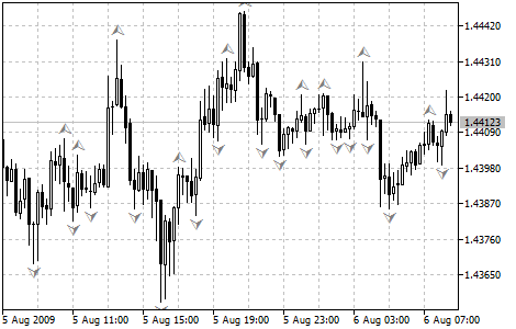 Fractal Stock Charts