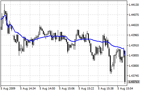 Fractal Adaptive Moving Average（フラクタル適応型移動平均）