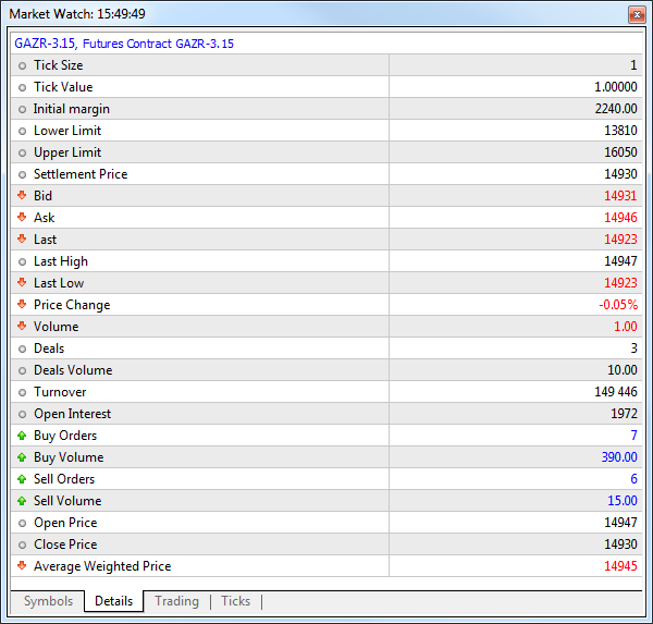 Detailed contract data