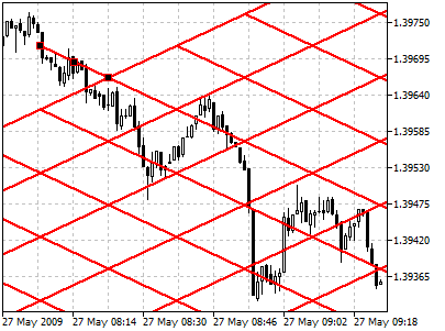 Gann Gitter