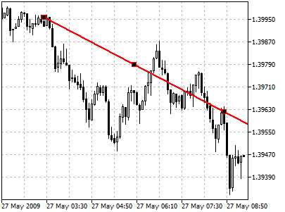 Ligne de Gann