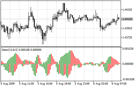 Gator Oscillator - MT5 chart picture