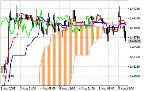 Ichimoku Kinko Hyo - MT5 chart picture