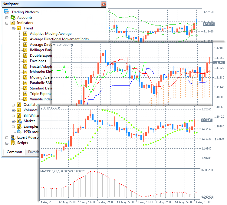 Groups of Indicators