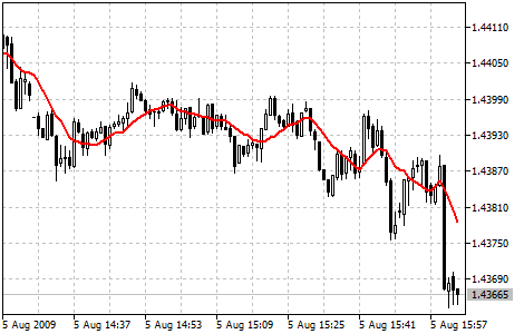 Moving Average（移動平均）