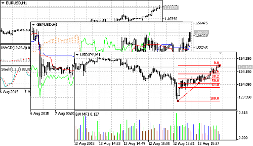 Fonctions d'analyse de la plateforme de trading