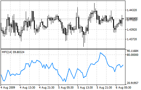 Money Flow Index - MT5 chart picture