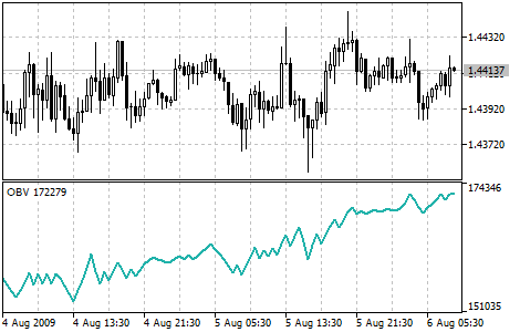 On Balance Volume - MT5 chart picture
