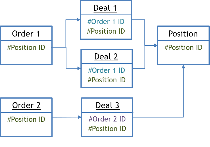 The history of opening a position can be tracked by tickets