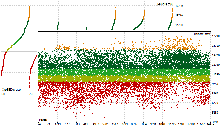Graphen der Ergebnisse und lineares Chart (1D)