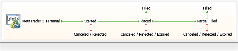 The order status shows the current order processing step