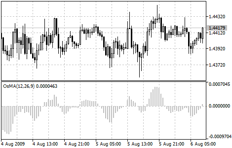 Moving Average of Oscillator - MT5 chart picture