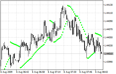 Parabolic SAR - MT5 chart picture
