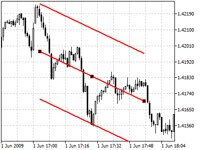 Regression Channel