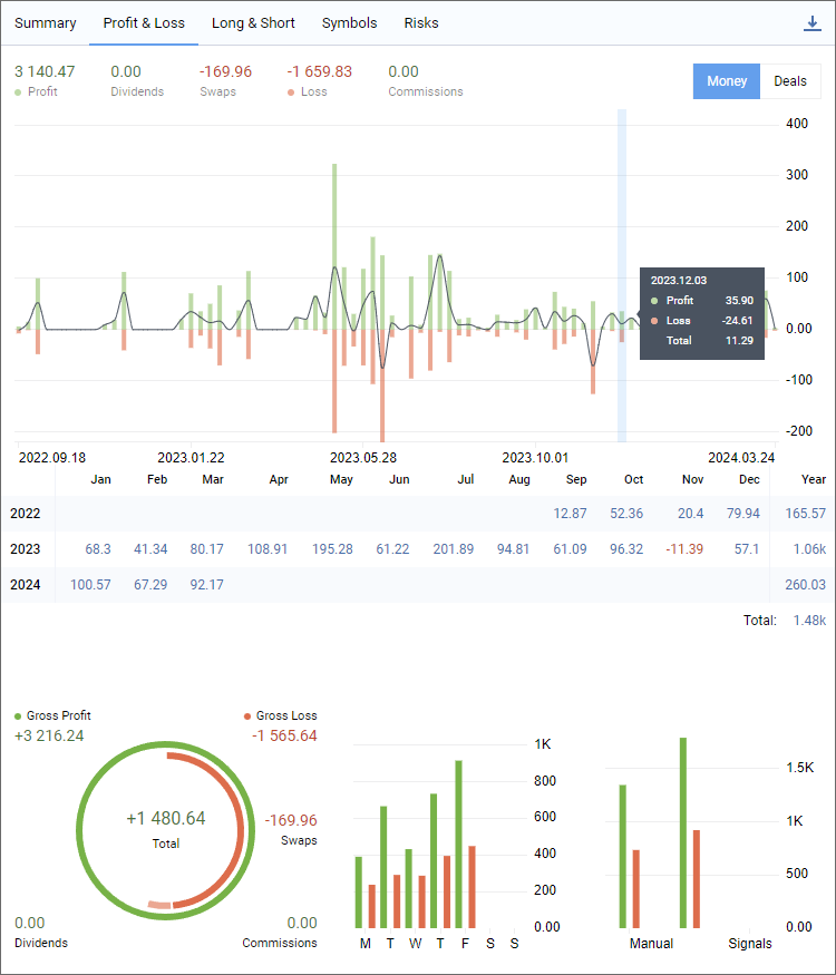 Seção Profit/Loss