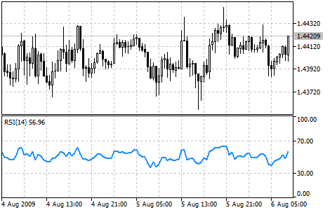 Relative Strength Index（相対力指数）