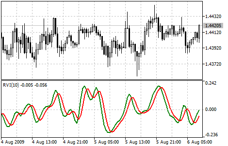 Relative Vigor Index（相対活力指数）