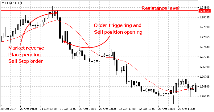 Limit Orders werden in Erwartung eines Durchbruchs platziert - der Preis erreicht ein bestimmtes Level und geht in die gleiche Richtung weiter.