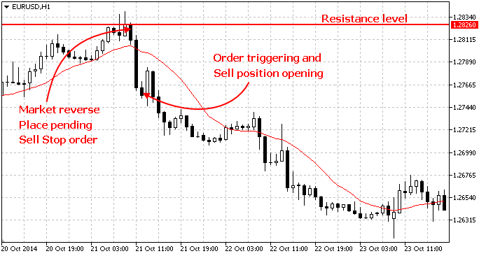 Stop orders are set in anticipation of a "breakthrough" - the price reaches a certain level and moves on in the same direction