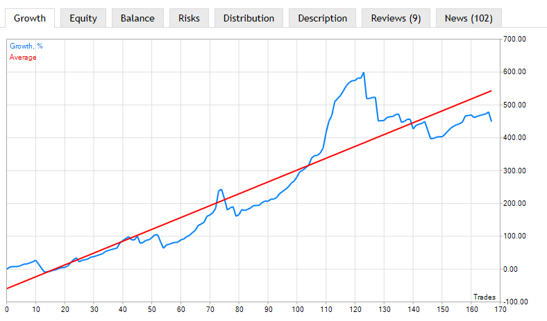 Wachstum, Equity und Kontostand