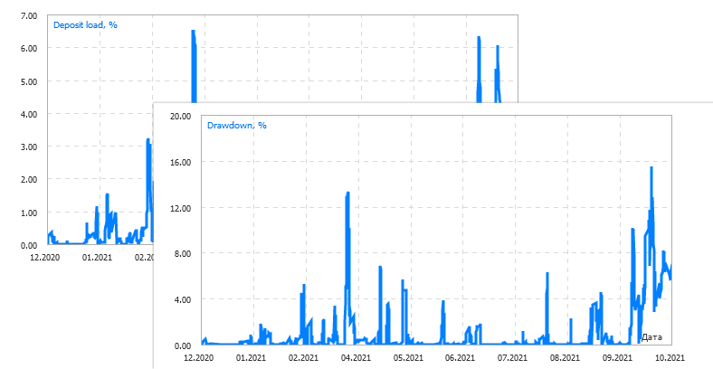 Deposit load and equity drawdown graphs