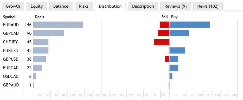 Distribution of trade operations by symbols and by type