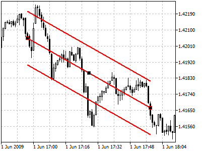 Standard Deviation Channel