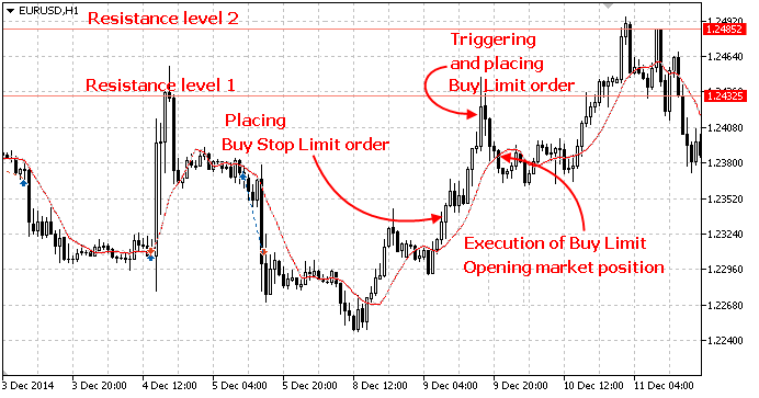 Las órdenes Stop Limit representan una combinación de las órdenes Stop y Limit