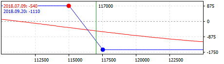 Estrategia "Bear Put Spread"