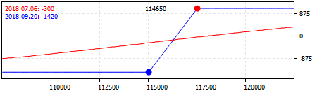 Strategie Bull Call Spread