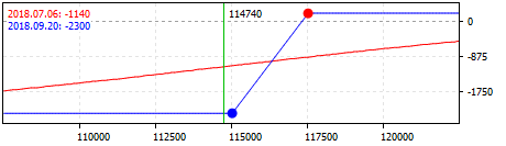 Estratégia "Bull Put Spread"