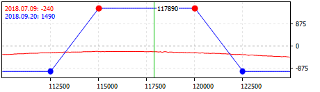 Strategie Long Call Condor