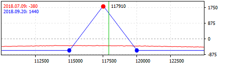 Estrategia "Long Put Butterfly"