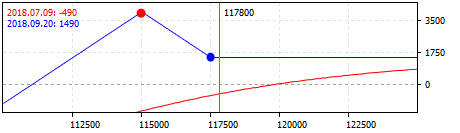 Stratégie Put Ratio Spread