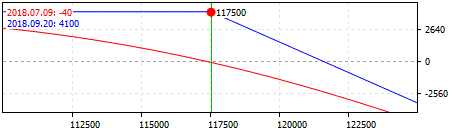 Stragégie Short Call