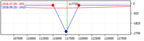 Strategie Short Call Butterfly