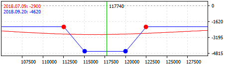 Stratégie Short Call Condor