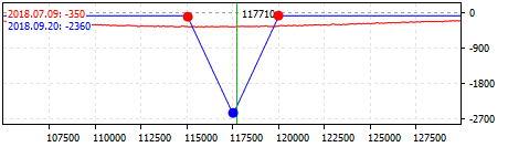 Estrategia "Short Put Butterfly"