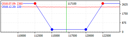 Strategie Short Put Condor