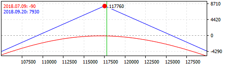 Estrategia "Short Straddle"