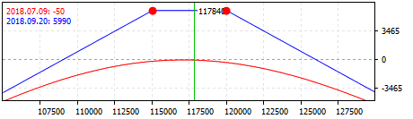 Short Strangle strategy